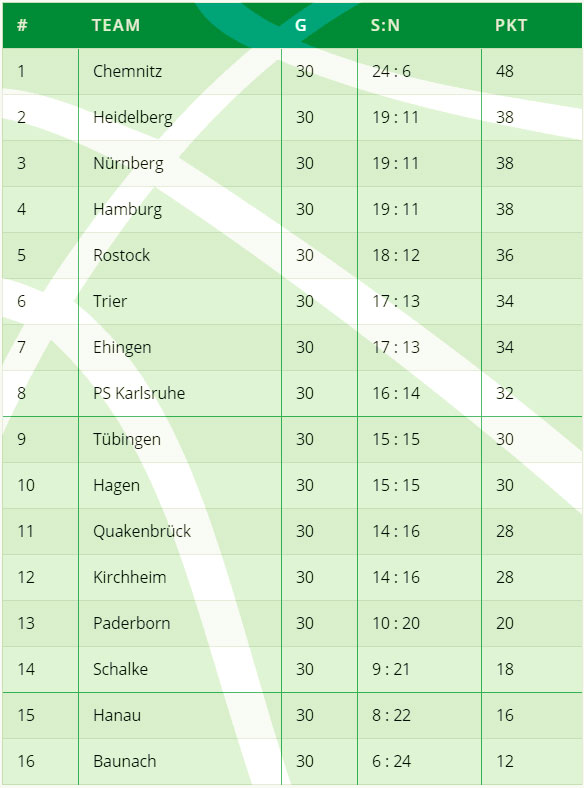 Lizenzierung 2019 20 Basketball Liga Proa Und Prob Nord Und Sud